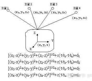 接收機(jī)衛(wèi)星信號(hào)接收計(jì)算方程式